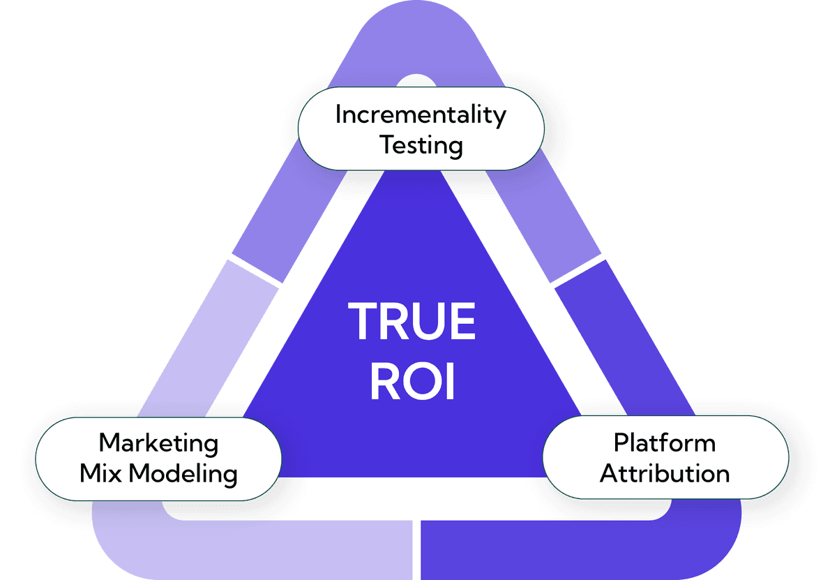 True ROI Triangle showing Incrementality Testing, Marketing Mix Modeling, and Platform Attribution